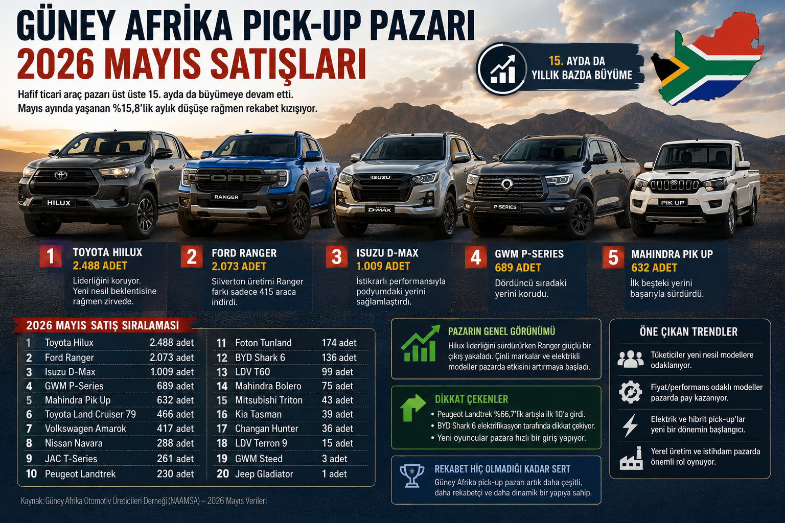 2026 Mayıs Güney Afrika Pick-up Pazarı: Rekabetin En Sert Dönemi