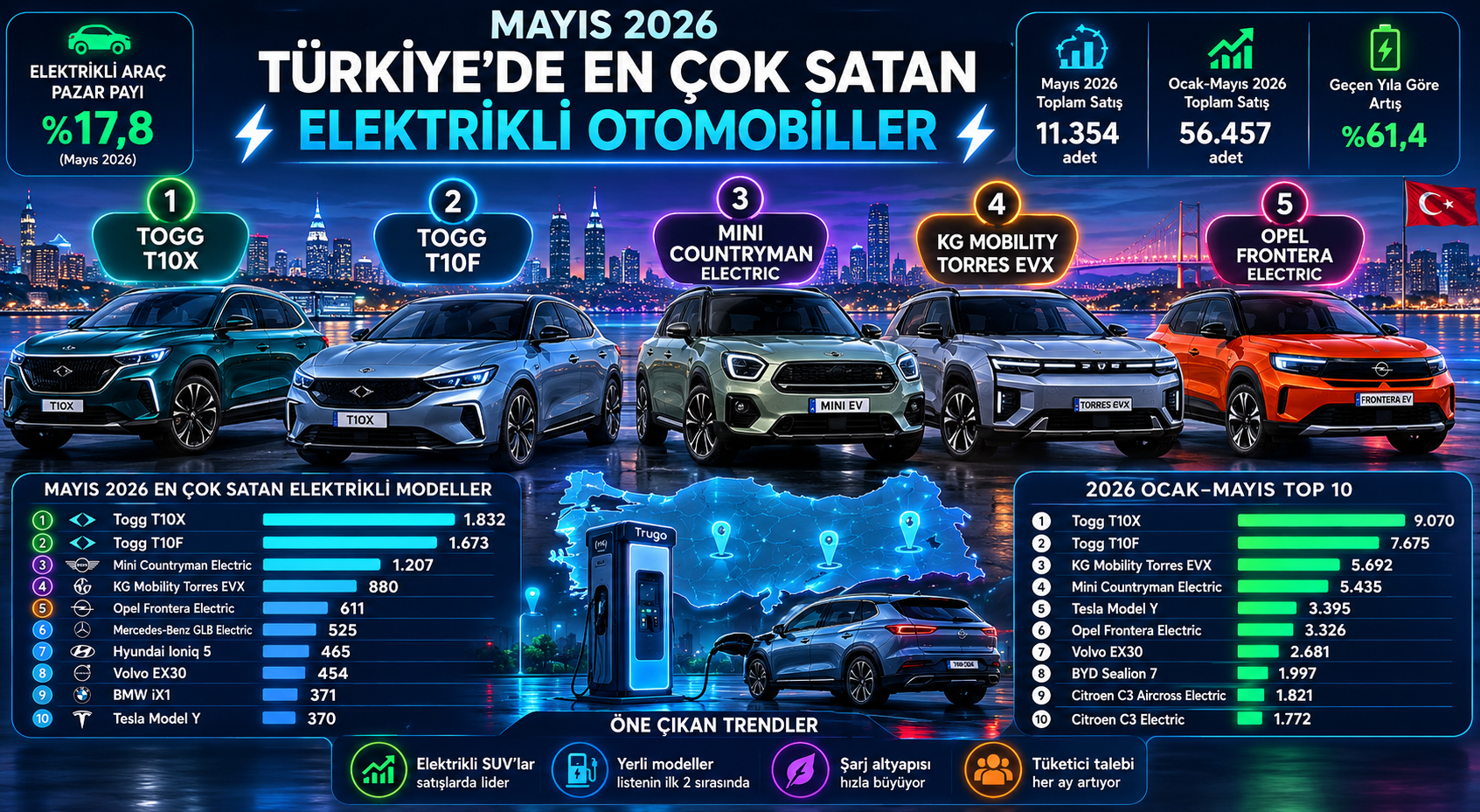 Mayıs 2026 Türkiye'de En Çok Satan Elektrikli Otomobiller Açıklandı